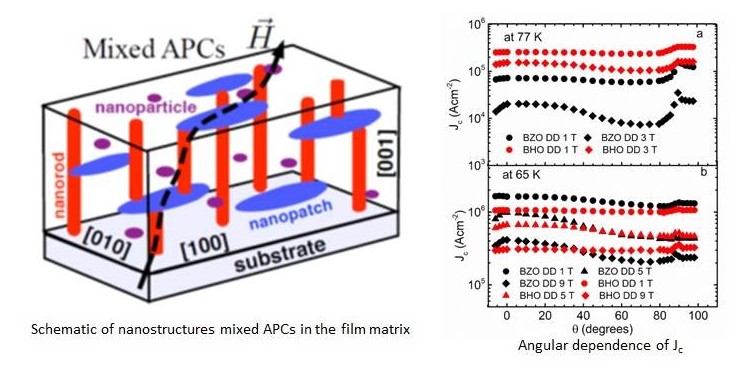 Mixed APCs 3D graph