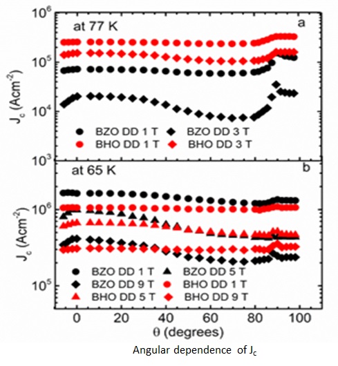 Graph of angular dependence of current density