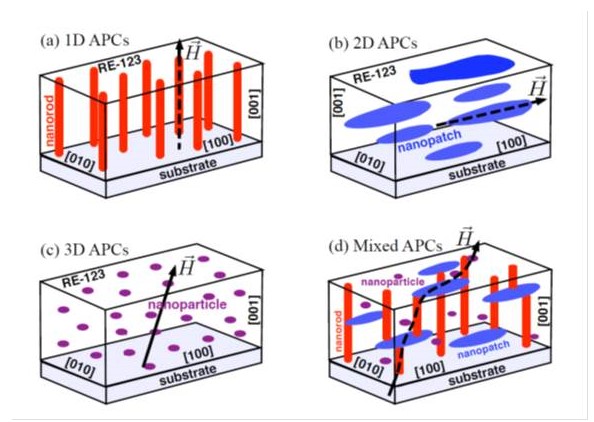 Four graphs depicting the different types of APCs