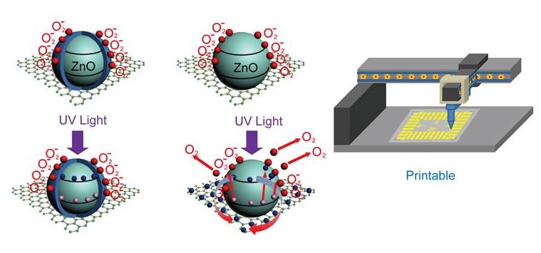 3D diagram of Zinc Oxcide as it's exposed to UV light