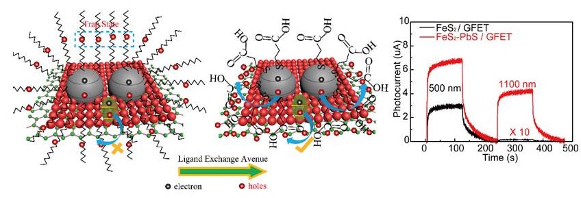 3D graph depicting the change of graphene as electrons become holes