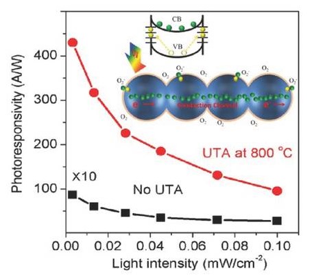 Graph of photoresponsivity versus light intensity