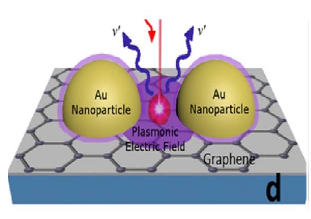 AU Nanoparticle substrate