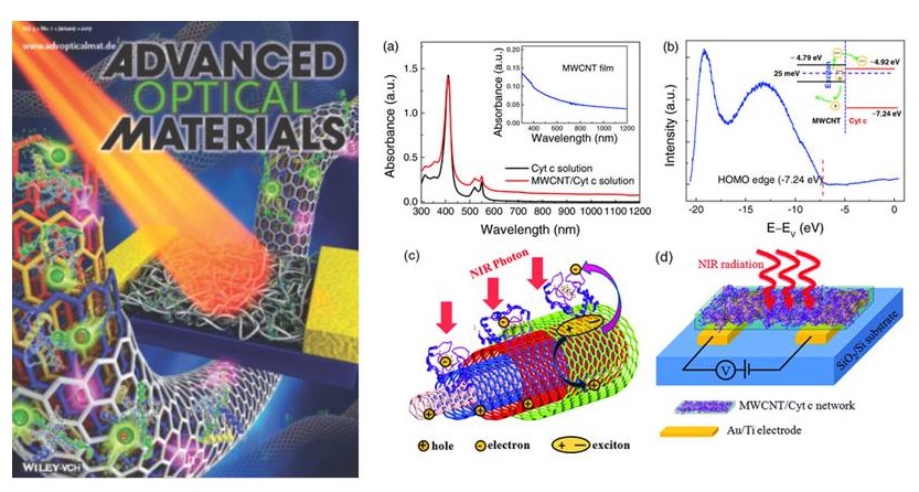 Four different diagrams showing Near-infrared photons and radiation