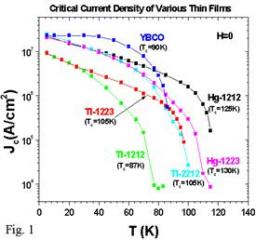 Substrate Current Densities