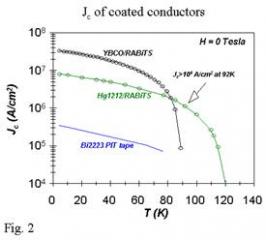 Coated Substrate Current Densities