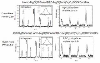 Spectroscopy of MgO
